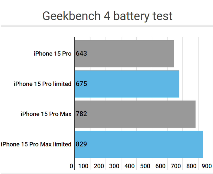 淅川apple维修站iPhone15Pro的ProMotion高刷功能耗电吗