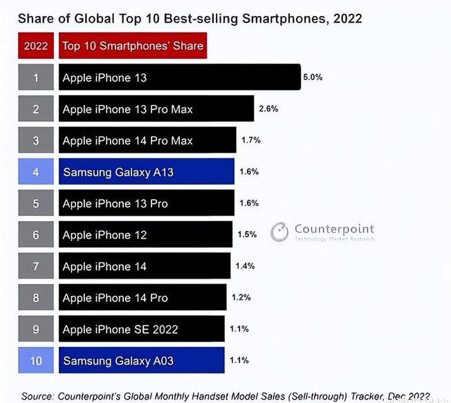 淅川苹果维修分享:为什么iPhone14的销量不如iPhone13? 