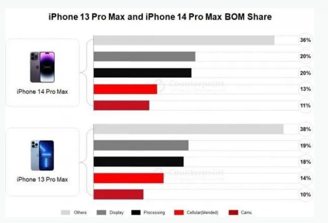 淅川苹果手机维修分享iPhone 14 Pro的成本和利润 