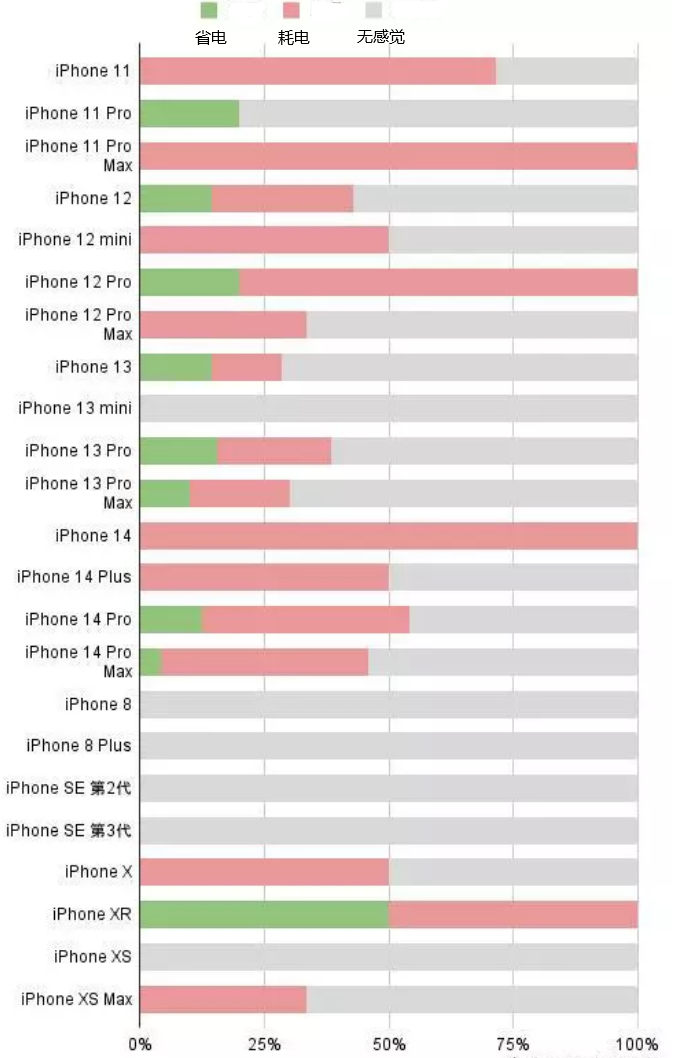 淅川苹果手机维修分享iOS16.2太耗电怎么办？iOS16.2续航不好可以降级吗？ 