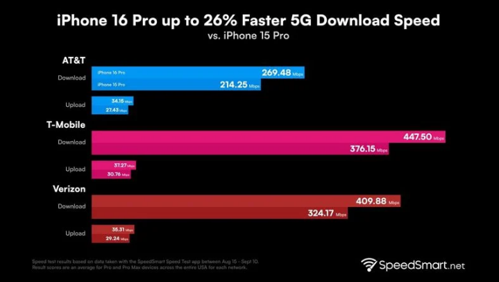 淅川苹果手机维修分享iPhone 16 Pro 系列的 5G 速度 